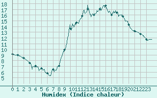 Courbe de l'humidex pour Septsarges (55)