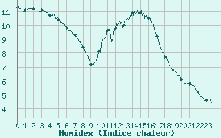 Courbe de l'humidex pour Le Mans (72)