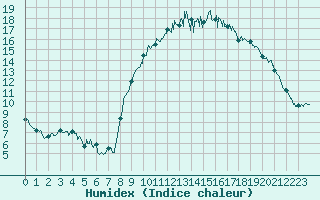 Courbe de l'humidex pour Landivisiau (29)