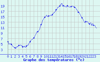 Courbe de tempratures pour Kappelkinger (57)