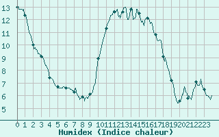 Courbe de l'humidex pour Nantes (44)