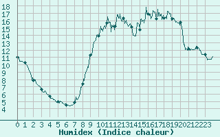 Courbe de l'humidex pour Lran (09)