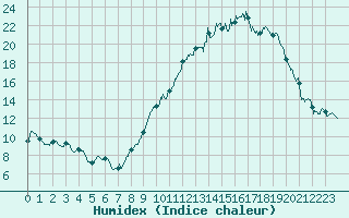 Courbe de l'humidex pour Chteauroux (36)