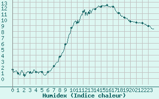 Courbe de l'humidex pour Argers (51)