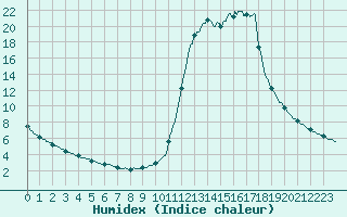 Courbe de l'humidex pour Chamonix-Mont-Blanc (74)