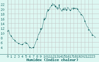 Courbe de l'humidex pour Champagnole (39)