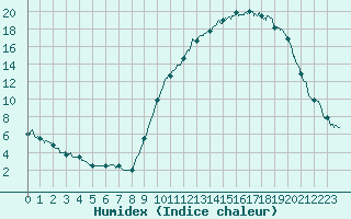 Courbe de l'humidex pour Muret (31)