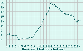 Courbe de l'humidex pour Carcassonne (11)