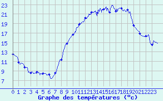 Courbe de tempratures pour Avord (18)