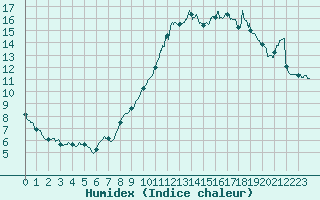 Courbe de l'humidex pour Chlons-en-Champagne (51)