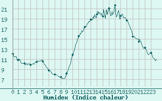 Courbe de l'humidex pour Poitiers (86)