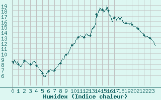 Courbe de l'humidex pour Blois (41)