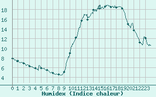 Courbe de l'humidex pour Albi (81)