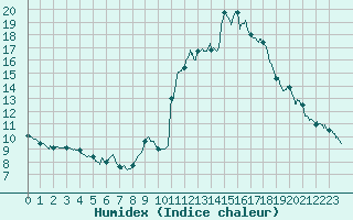 Courbe de l'humidex pour Brianon (05)