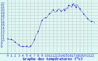 Courbe de tempratures pour Essey-et-Maizerais (54)