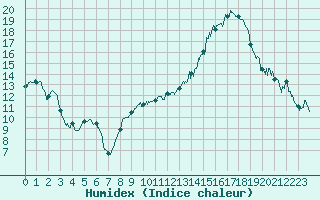 Courbe de l'humidex pour Mcon (71)