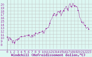Courbe du refroidissement olien pour Paray-le-Monial - St-Yan (71)