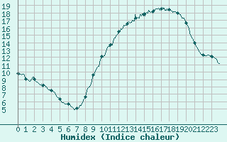 Courbe de l'humidex pour Bailleul-Le-Soc (60)