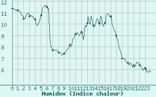 Courbe de l'humidex pour Landivisiau (29)