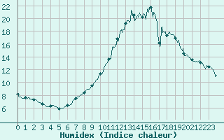 Courbe de l'humidex pour Toulouse-Blagnac (31)