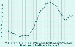 Courbe de l'humidex pour Montlimar (26)