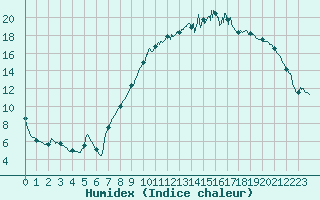 Courbe de l'humidex pour Bergerac (24)