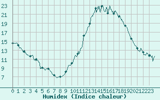 Courbe de l'humidex pour Felletin (23)