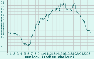 Courbe de l'humidex pour Orly (91)