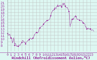 Courbe du refroidissement olien pour Grenoble/St-Etienne-St-Geoirs (38)