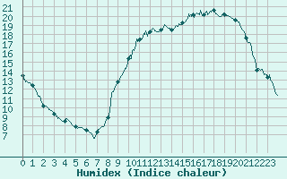 Courbe de l'humidex pour Alenon (61)