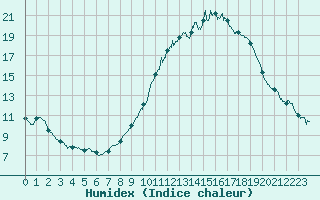 Courbe de l'humidex pour Strasbourg (67)