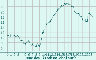 Courbe de l'humidex pour Saint-Nazaire (44)