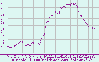 Courbe du refroidissement olien pour Chteau-Chinon (58)