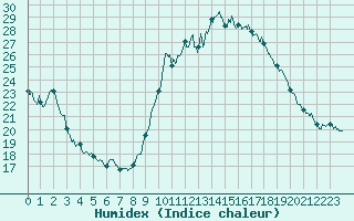 Courbe de l'humidex pour Cannes (06)