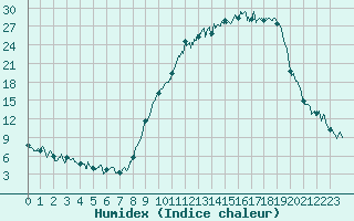 Courbe de l'humidex pour Arbent (01)