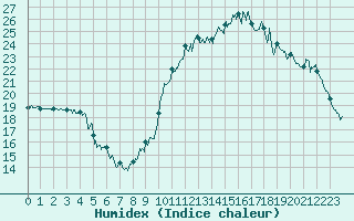 Courbe de l'humidex pour Carpentras (84)