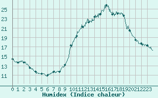 Courbe de l'humidex pour Bourg-Saint-Maurice (73)