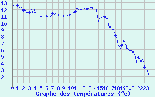 Courbe de tempratures pour Troyes (10)