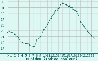 Courbe de l'humidex pour Bourg-Saint-Maurice (73)