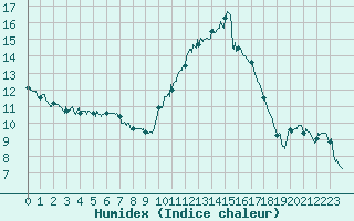 Courbe de l'humidex pour Poitiers (86)