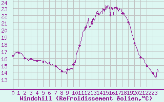 Courbe du refroidissement olien pour Ambrieu (01)