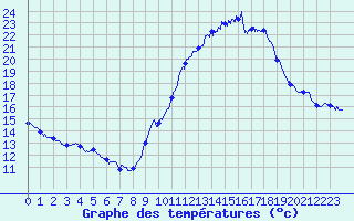 Courbe de tempratures pour Millau - Soulobres (12)