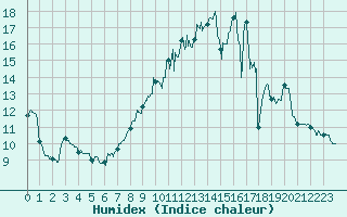 Courbe de l'humidex pour Pontoise - Cormeilles (95)