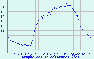 Courbe de tempratures pour Porcelette (57)
