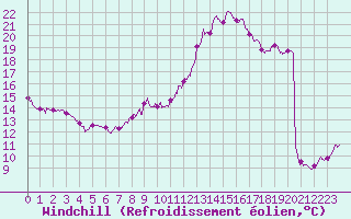Courbe du refroidissement olien pour Toulouse-Blagnac (31)