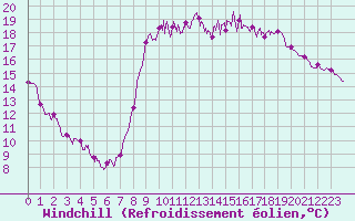 Courbe du refroidissement olien pour Cannes (06)