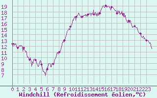 Courbe du refroidissement olien pour Deauville (14)