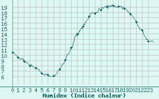 Courbe de l'humidex pour Orly (91)