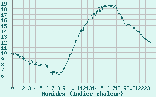 Courbe de l'humidex pour Toulouse-Francazal (31)