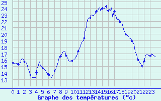 Courbe de tempratures pour Carros (06)